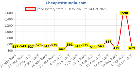 myntra.com INVICTUS Polo Collar Pure Cotton T-shirt invictus Price History Graph from 11 May 2025 to 24 Oct 2025