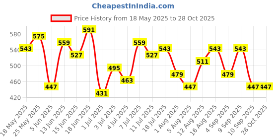 myntra.com INVICTUS Polo Collar Pure Cotton T-shirt invictus Price History Graph from 18 May 2025 to 28 Oct 2025