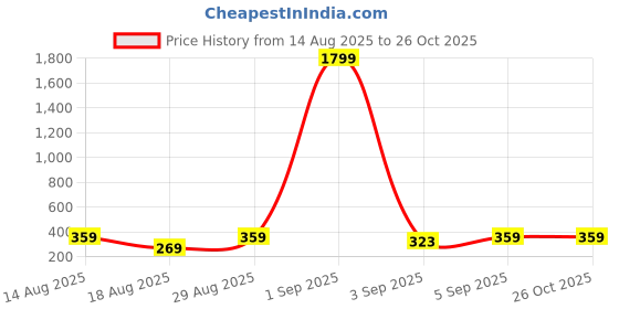 myntra.com INVICTUS Polo Collar Pure Cotton T-Shirt invictus Price History Graph from 14 Aug 2025 to 26 Oct 2025