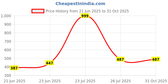 myntra.com INVICTUS Polo Collar Short Sleeves Cotton T-shirt invictus Price History Graph from 21 Jun 2025 to 30 Oct 2025