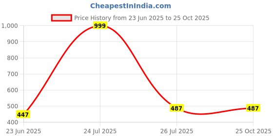 myntra.com INVICTUS Polo Collar Short Sleeves Cotton T-shirt invictus Price History Graph from 23 Jun 2025 to 25 Oct 2025