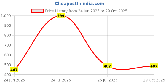 myntra.com INVICTUS Polo Collar Short Sleeves Cotton T-shirt invictus Price History Graph from 24 Jun 2025 to 29 Oct 2025