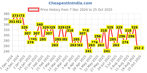 myntra.com INVICTUS Polo Collar T-shirt invictus Price History Graph from 7 Dec 2024 to 25 Oct 2025