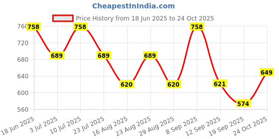 myntra.com INVICTUS Premium Slim Collar Cotton Casual Shirt invictus Price History Graph from 18 Jun 2025 to 24 Oct 2025