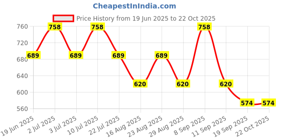 myntra.com INVICTUS Premium Slim Collar Cotton Casual Shirt invictus Price History Graph from 19 Jun 2025 to 22 Oct 2025