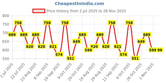 myntra.com INVICTUS Premium Slim Fit Button-Down Collar Cotton Formal Shirt invictus Price History Graph from 2 Jul 2025 to 28 Nov 2025