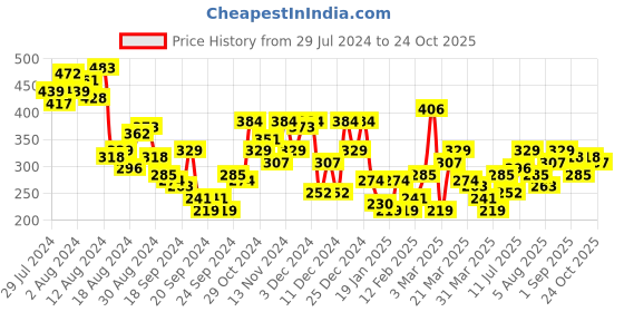 myntra.com INVICTUS Printed Pure Cotton T-shirt invictus Price History Graph from 29 Jul 2024 to 8 Sep 2025