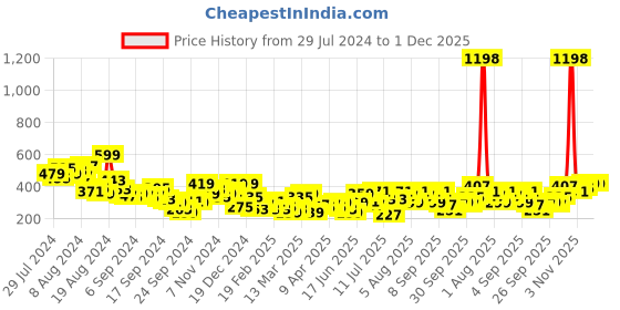 myntra.com INVICTUS Printed Relaxed Fit Drop-Shoulder Sleeves Pure Cotton T-shirt invictus Price History Graph from 29 Jul 2024 to 1 Dec 2025