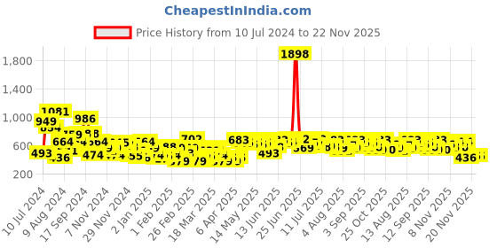 myntra.com INVICTUS Printed Sweatshirt invictus Price History Graph from 10 Jul 2024 to 22 Nov 2025