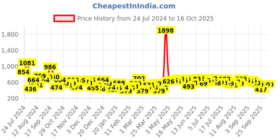 myntra.com INVICTUS Printed Sweatshirt invictus Price History Graph from 24 Jul 2024 to 15 Oct 2025