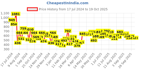 myntra.com INVICTUS Printed Sweatshirt invictus Price History Graph from 17 Jul 2024 to 17 Oct 2025