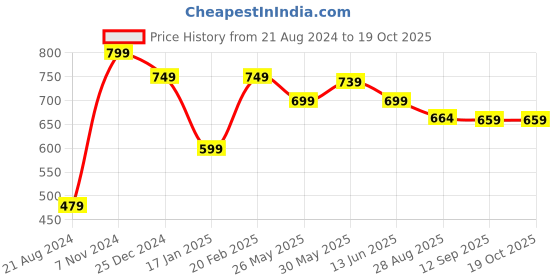 myntra.com INVICTUS Puff Sleeve Georgette A-Line Midi Dress invictus Price History Graph from 21 Aug 2024 to 18 Oct 2025