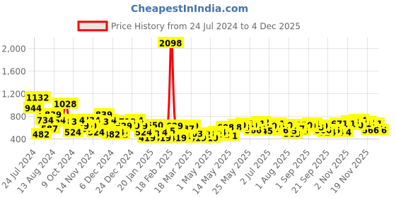 myntra.com INVICTUS Pure Acrylic Argyle Pullover invictus Price History Graph from 24 Jul 2024 to 4 Dec 2025