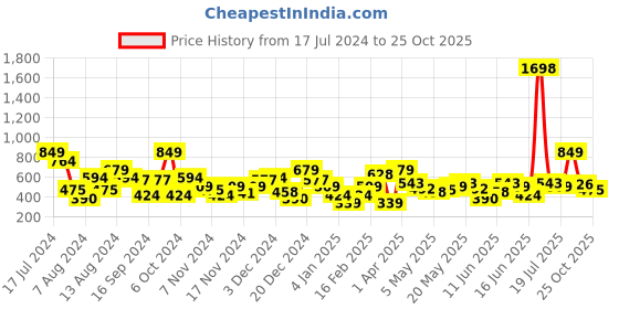 myntra.com INVICTUS Pure Acrylic Colourblocked Pullover invictus Price History Graph from 17 Jul 2024 to 25 Oct 2025