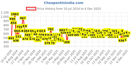 myntra.com INVICTUS Pure Acrylic Colourblocked Pullover invictus Price History Graph from 10 Jul 2024 to 5 Dec 2025