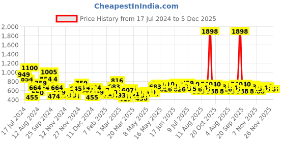 myntra.com INVICTUS Pure Acrylic Ribbed Pullover invictus Price History Graph from 17 Jul 2024 to 5 Dec 2025