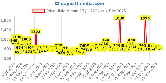 myntra.com INVICTUS Pure Acrylic Ribbed Pullover invictus Price History Graph from 17 Jul 2024 to 4 Dec 2025
