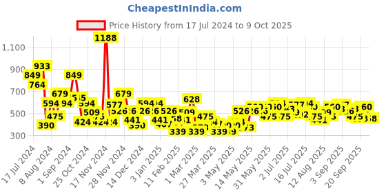 myntra.com INVICTUS Pure Acrylic Self-Design Pullover invictus Price History Graph from 17 Jul 2024 to 9 Oct 2025