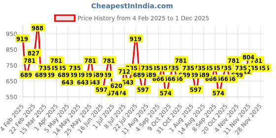 myntra.com INVICTUS Pure Cotton Button-Down Collar Casual Shirt invictus Price History Graph from 4 Feb 2025 to 30 Nov 2025