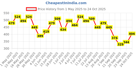 myntra.com INVICTUS Pure Cotton Polo Collar T-shirt invictus Price History Graph from 1 May 2025 to 24 Oct 2025