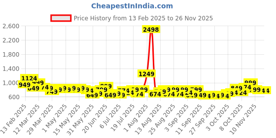 myntra.com INVICTUS Pure Cotton Self Design Slim Fit Textured Formal Shirt invictus Price History Graph from 13 Feb 2025 to 24 Nov 2025