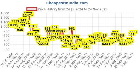 myntra.com INVICTUS Pure Cotton Self Design Textured Opaque Formal Shirt invictus Price History Graph from 24 Jul 2024 to 23 Nov 2025