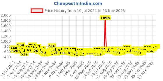 myntra.com INVICTUS Pure Cotton Self Design Textured Slim Fit Opaque Formal Shirt invictus Price History Graph from 10 Jul 2024 to 23 Nov 2025