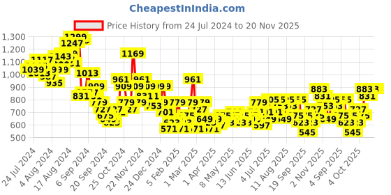 myntra.com INVICTUS Pure Cotton Self Design Textured Slim Fit Opaque Formal Shirt invictus Price History Graph from 24 Jul 2024 to 19 Nov 2025