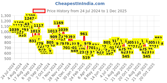 myntra.com INVICTUS Pure Cotton Self Design Textured Slim Fit Opaque Formal Shirt invictus Price History Graph from 24 Jul 2024 to 1 Dec 2025