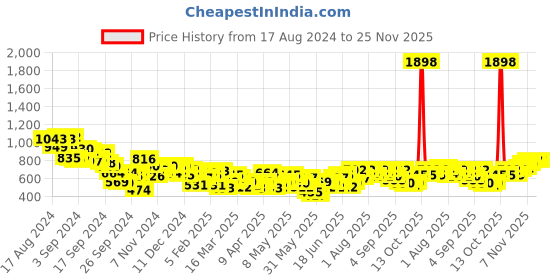 myntra.com INVICTUS Pure Cotton Self Design Textured Slim Fit Opaque Formal Shirt invictus Price History Graph from 17 Aug 2024 to 25 Nov 2025