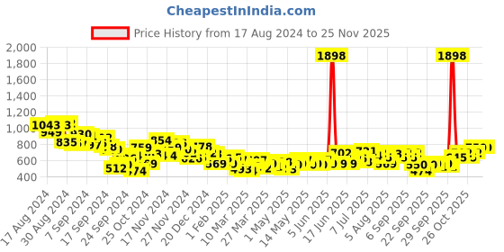 myntra.com INVICTUS Pure Cotton Self Design Textured Slim Fit Opaque Formal Shirt invictus Price History Graph from 17 Aug 2024 to 24 Nov 2025