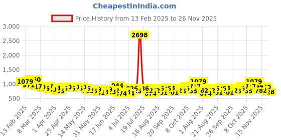 myntra.com INVICTUS Pure Cotton Slim Fit Checked Textured Formal Shirt invictus Price History Graph from 13 Feb 2025 to 26 Nov 2025