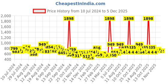 myntra.com INVICTUS Pure Cotton Slim Fit Gingham Checked Formal Shirt invictus Price History Graph from 10 Jul 2024 to 4 Dec 2025