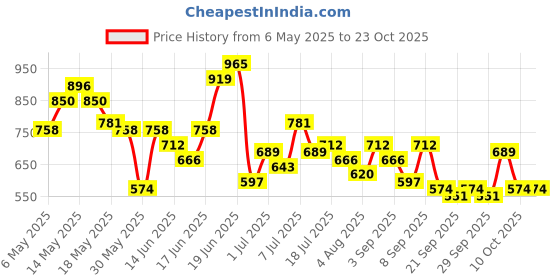myntra.com INVICTUS Pure Cotton Slim Fit Opaque Casual Shirt invictus Price History Graph from 6 May 2025 to 23 Oct 2025
