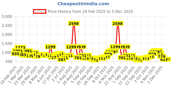 myntra.com INVICTUS Pure Cotton Slim Fit Opaque Checked Formal Shirt invictus Price History Graph from 19 Feb 2025 to 5 Dec 2025