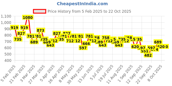 myntra.com INVICTUS Pure Cotton Slim Fit Opaque Formal Shirt invictus Price History Graph from 5 Feb 2025 to 22 Oct 2025