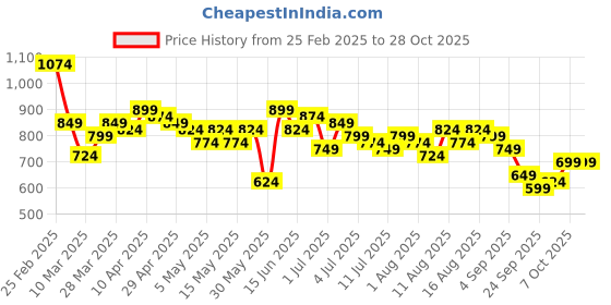 myntra.com INVICTUS Pure Cotton Slim Fit Opaque Striped Casual Shirt invictus Price History Graph from 25 Feb 2025 to 27 Oct 2025