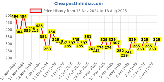myntra.com INVICTUS Pure Cotton Slim Fit T-shirt invictus Price History Graph from 13 Nov 2024 to 18 Aug 2025
