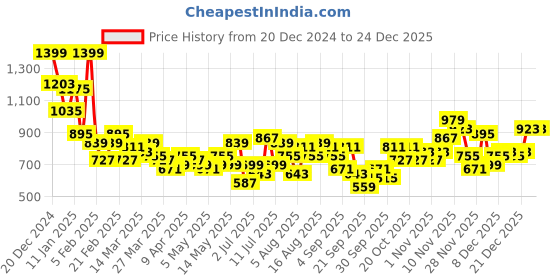 myntra.com INVICTUS Pure Cotton Solid Formal Shirt invictus Price History Graph from 20 Dec 2024 to 24 Dec 2025