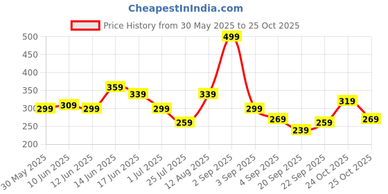 myntra.com INVICTUS Pure Cotton T-shirt invictus Price History Graph from 30 May 2025 to 25 Oct 2025