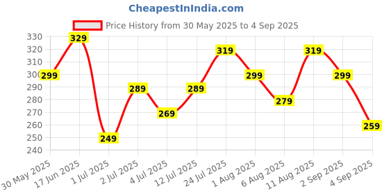 myntra.com INVICTUS Pure Cotton T-shirt invictus Price History Graph from 30 May 2025 to 4 Sep 2025