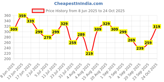 myntra.com INVICTUS Pure Cotton T-shirt invictus Price History Graph from 8 Jun 2025 to 24 Oct 2025