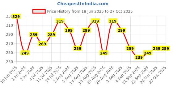 myntra.com INVICTUS Pure Cotton T-shirt invictus Price History Graph from 18 Jun 2025 to 26 Oct 2025