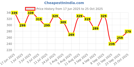 myntra.com INVICTUS Pure Cotton T-shirt invictus Price History Graph from 17 Jun 2025 to 25 Oct 2025