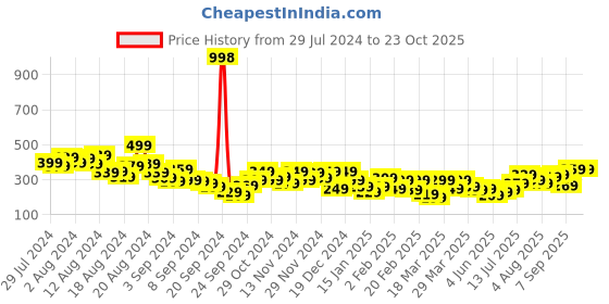 myntra.com INVICTUS Pure Cotton Typography Printed Drop-Shoulder Sleeves T-shirt invictus Price History Graph from 29 Jul 2024 to 23 Oct 2025