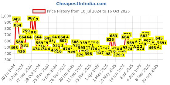 myntra.com INVICTUS Regular Fit Pullover Sweatshirt invictus Price History Graph from 10 Jul 2024 to 15 Oct 2025