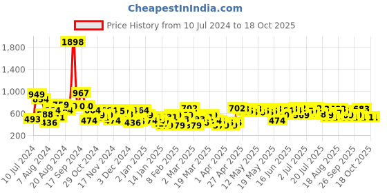 myntra.com INVICTUS Regular Fit Pullover Sweatshirt invictus Price History Graph from 10 Jul 2024 to 18 Oct 2025