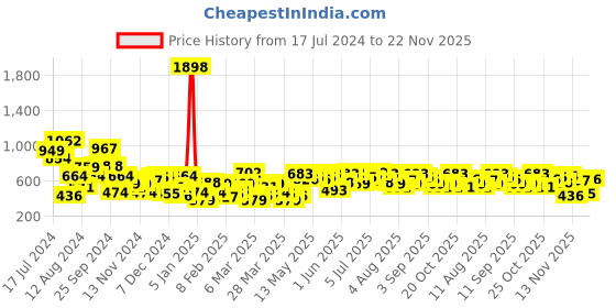 myntra.com INVICTUS Regular Fit Pullover Sweatshirt invictus Price History Graph from 17 Jul 2024 to 22 Nov 2025