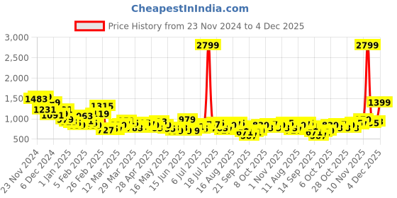 myntra.com INVICTUS Regular Fit Solid Formal Shirt invictus Price History Graph from 23 Nov 2024 to 4 Dec 2025