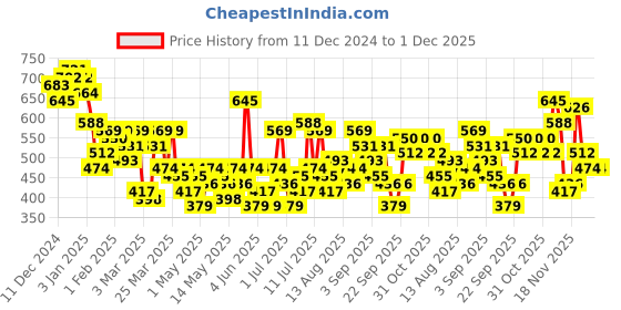 myntra.com INVICTUS Round-Neck Acrylic Pullover invictus Price History Graph from 11 Dec 2024 to 30 Nov 2025